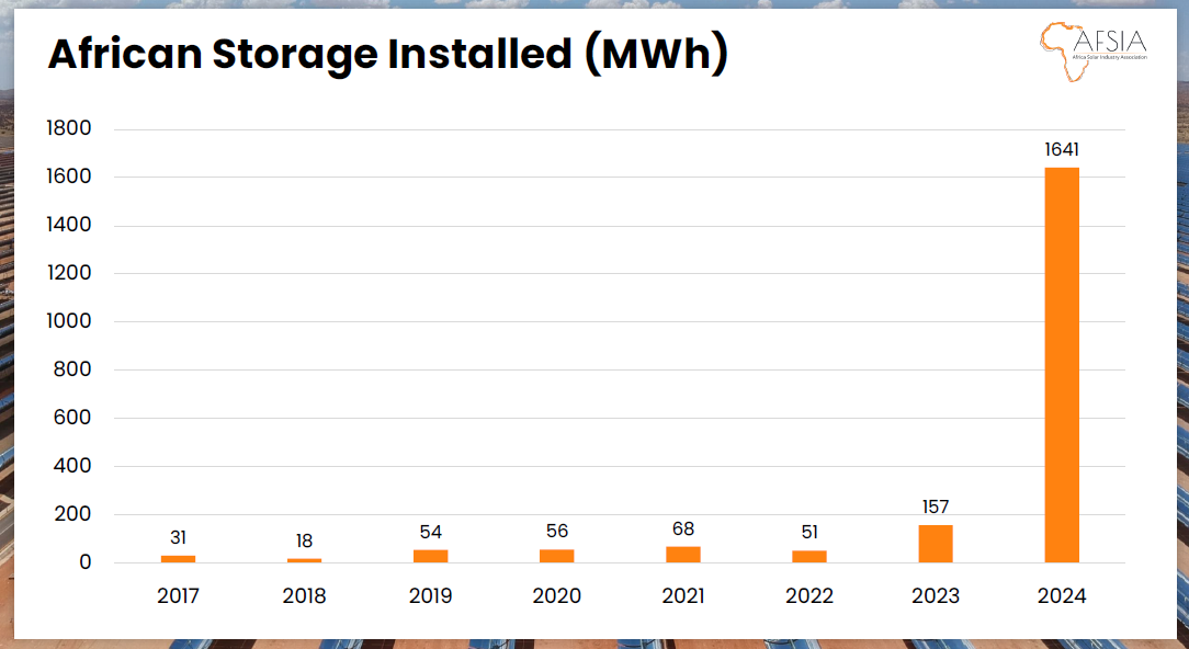 Graph de l'évolution de la capacité de Stockage installé en Afrique entre 2017 et 2024. Une hausse de 10 fois du stockage en 2024