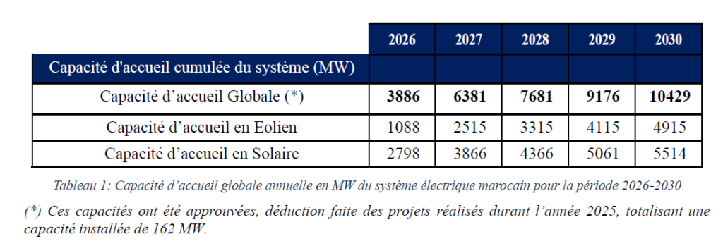 capacité d’accueil électrique Maroc