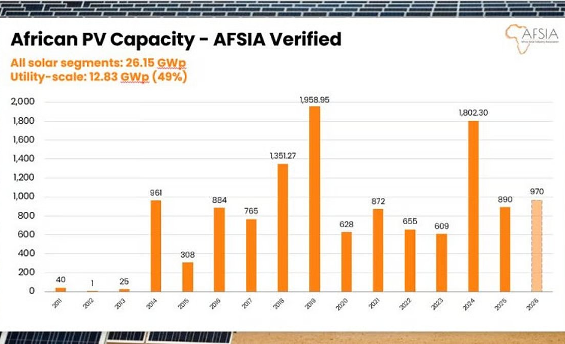 image du rapport de AFSIA sur le solaire en Afrique